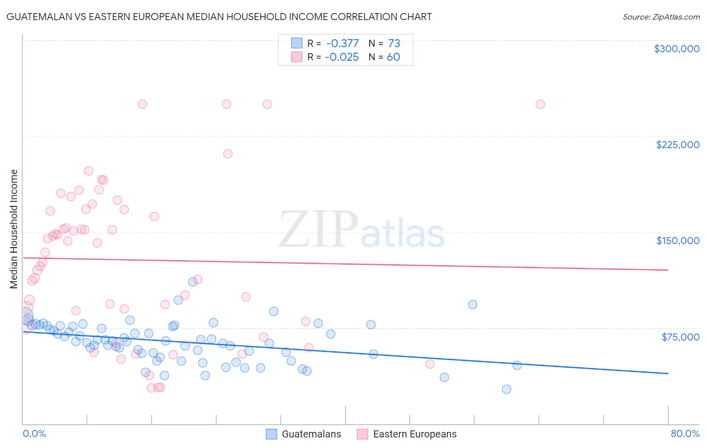 Guatemalan vs Eastern European Median Household Income