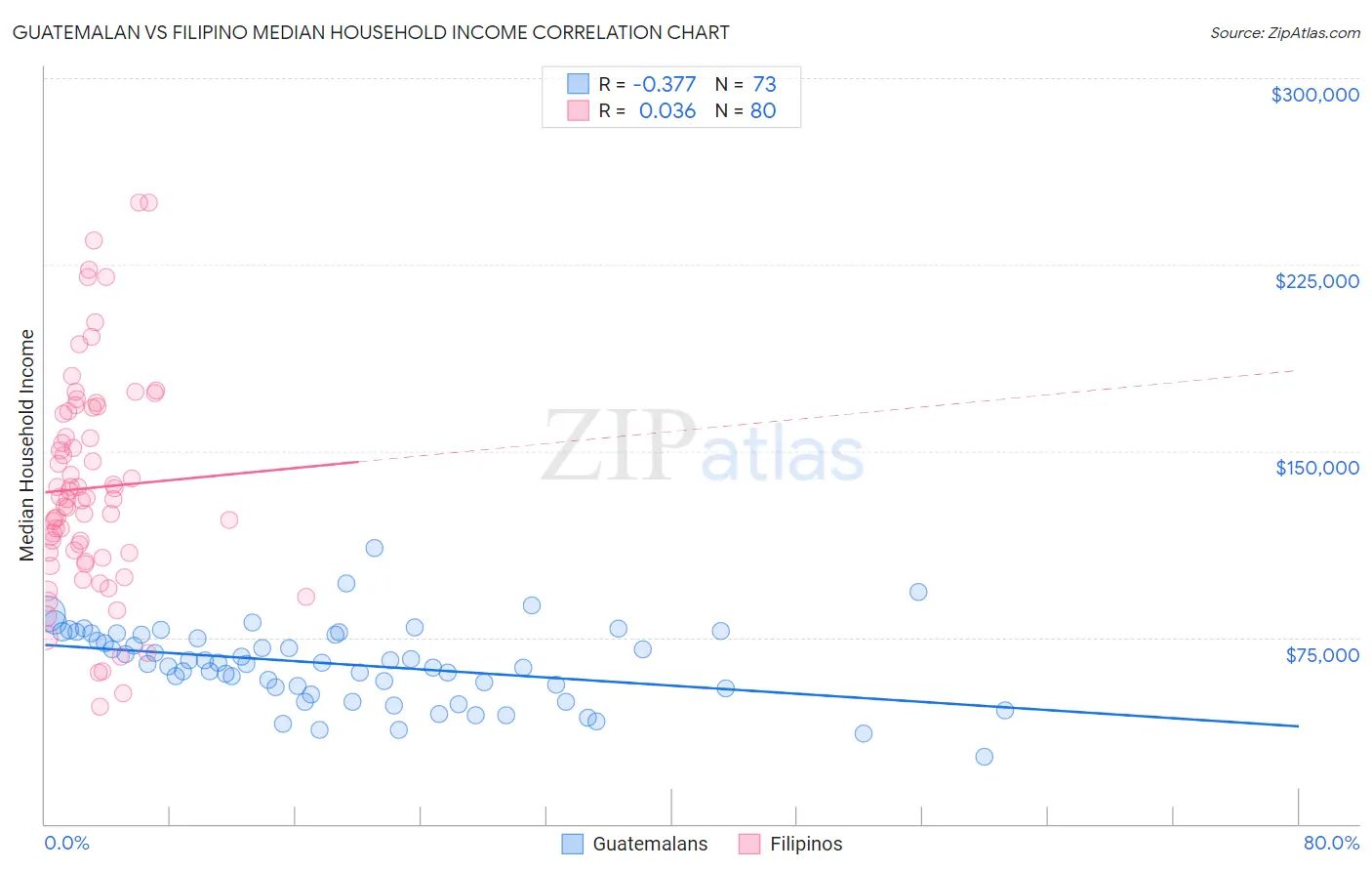 Guatemalan vs Filipino Median Household Income