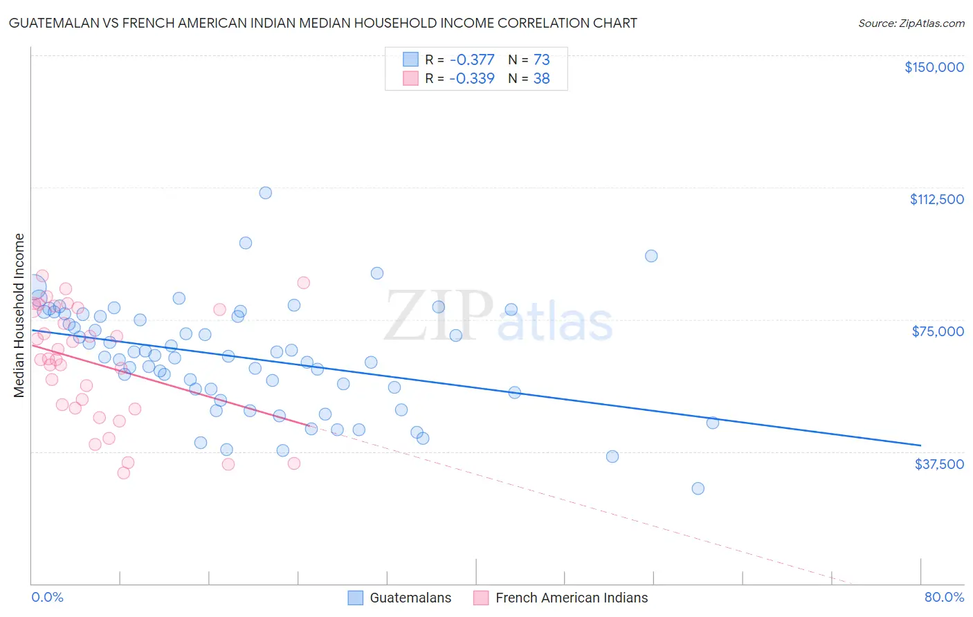 Guatemalan vs French American Indian Median Household Income
