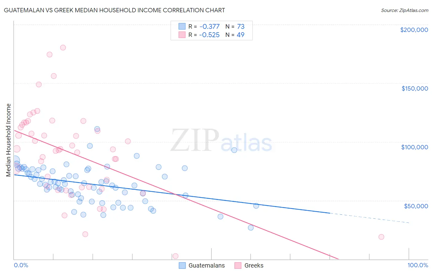 Guatemalan vs Greek Median Household Income