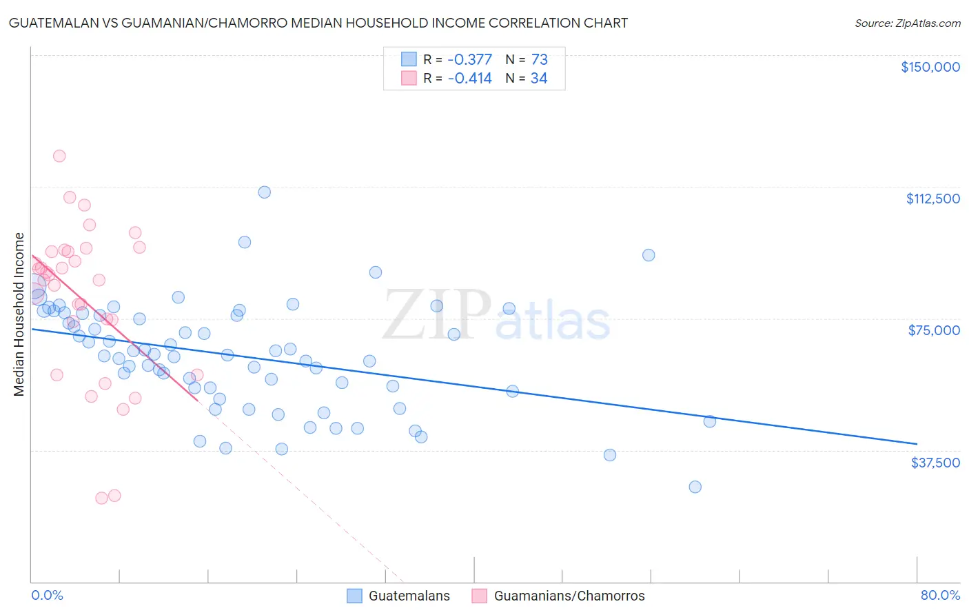 Guatemalan vs Guamanian/Chamorro Median Household Income