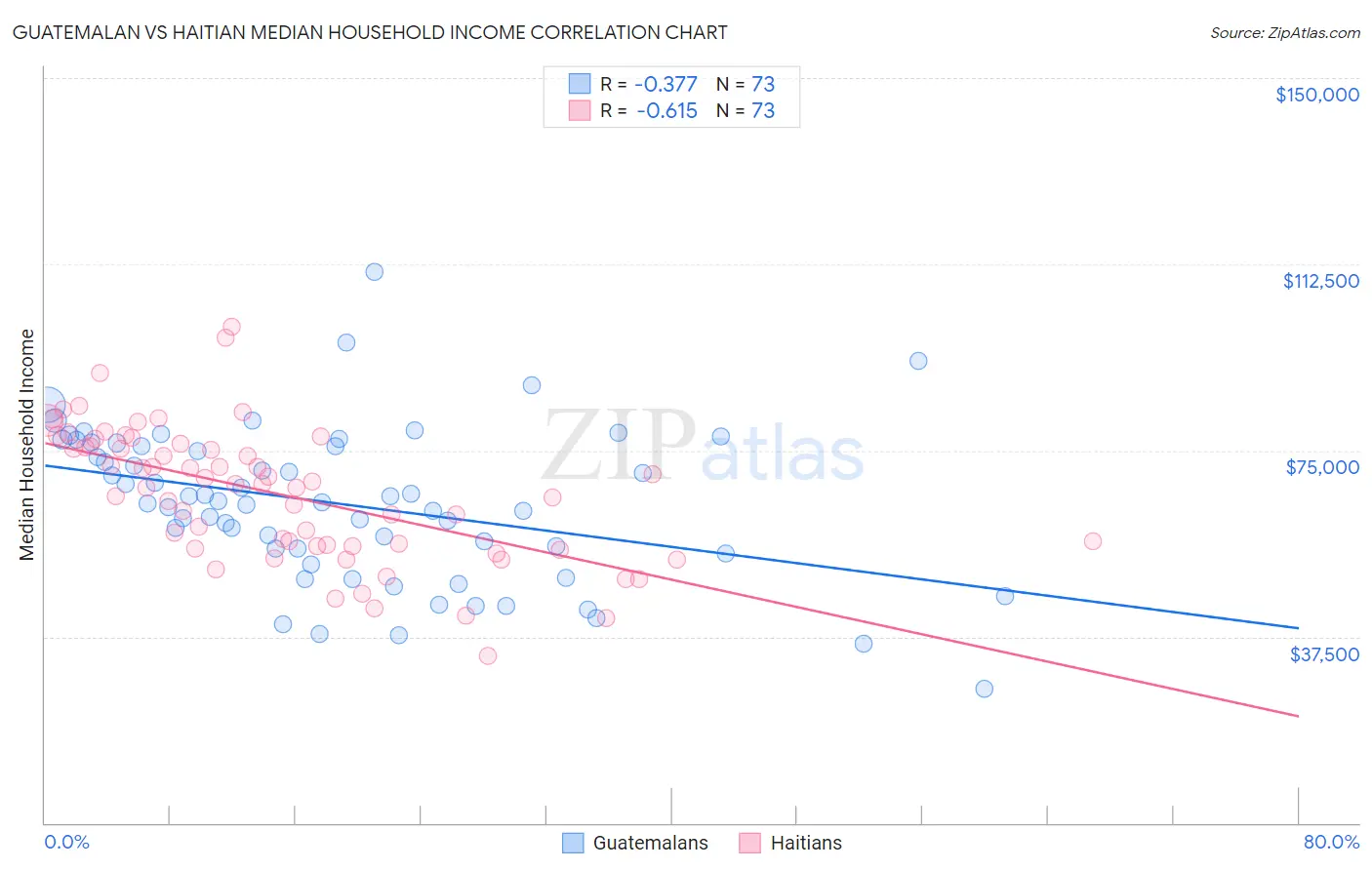 Guatemalan vs Haitian Median Household Income