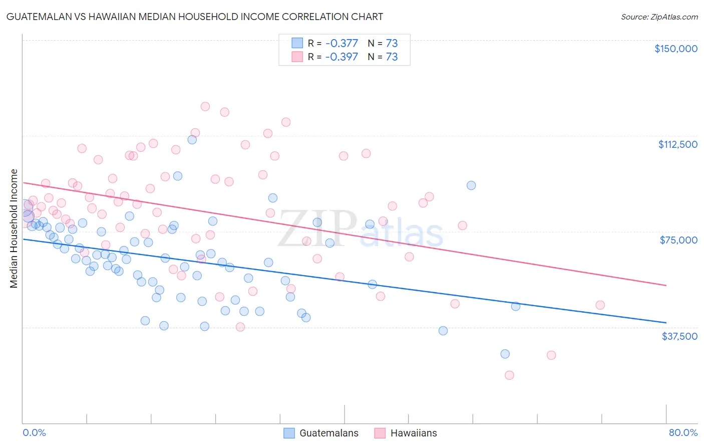 Guatemalan vs Hawaiian Median Household Income