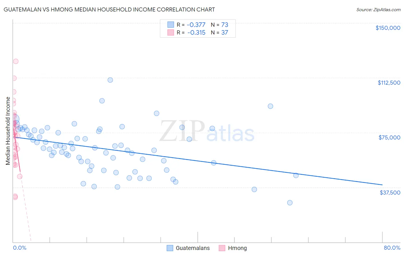 Guatemalan vs Hmong Median Household Income