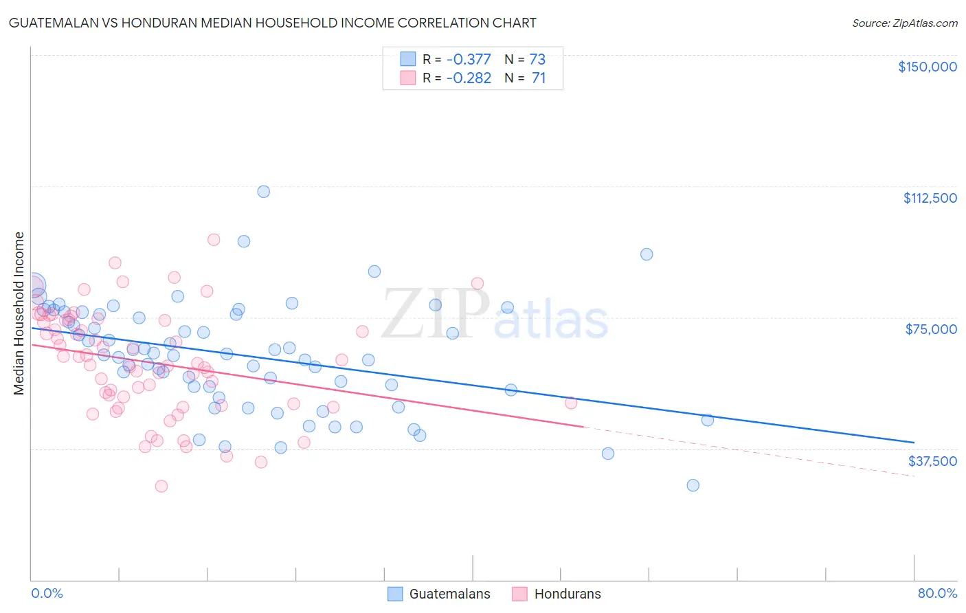 Guatemalan vs Honduran Median Household Income