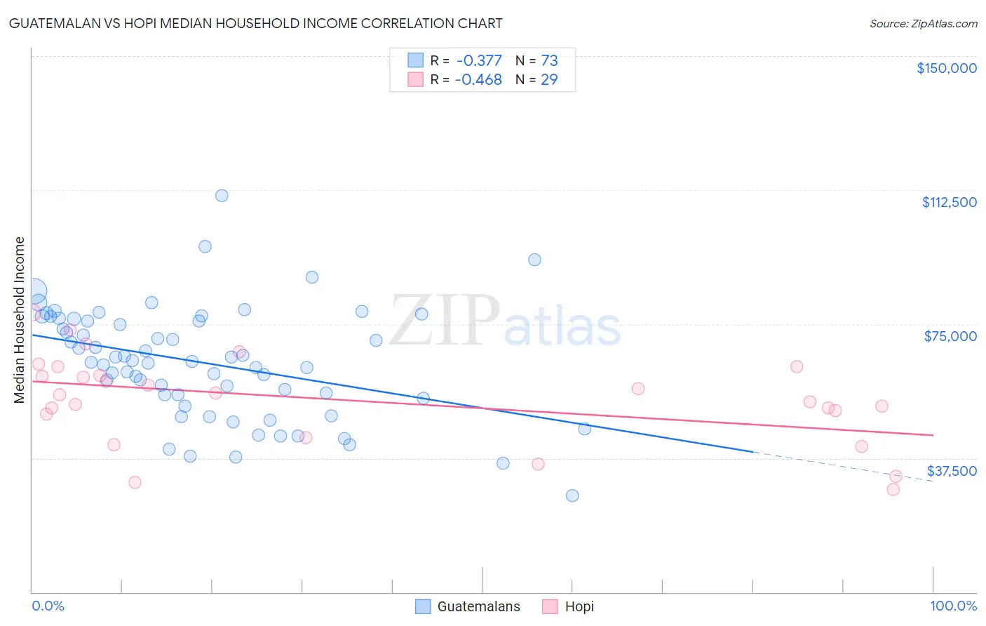 Guatemalan vs Hopi Median Household Income