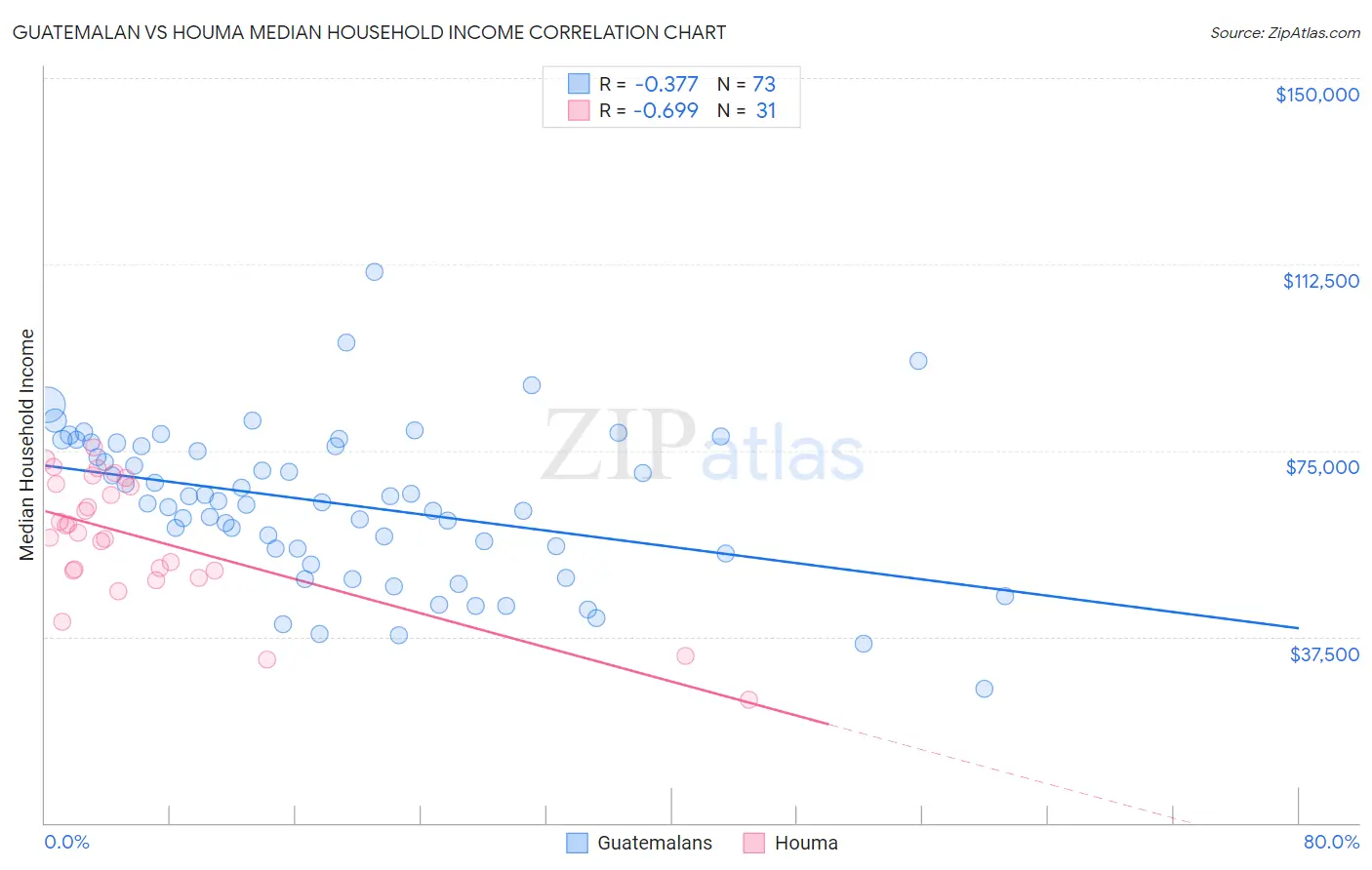 Guatemalan vs Houma Median Household Income