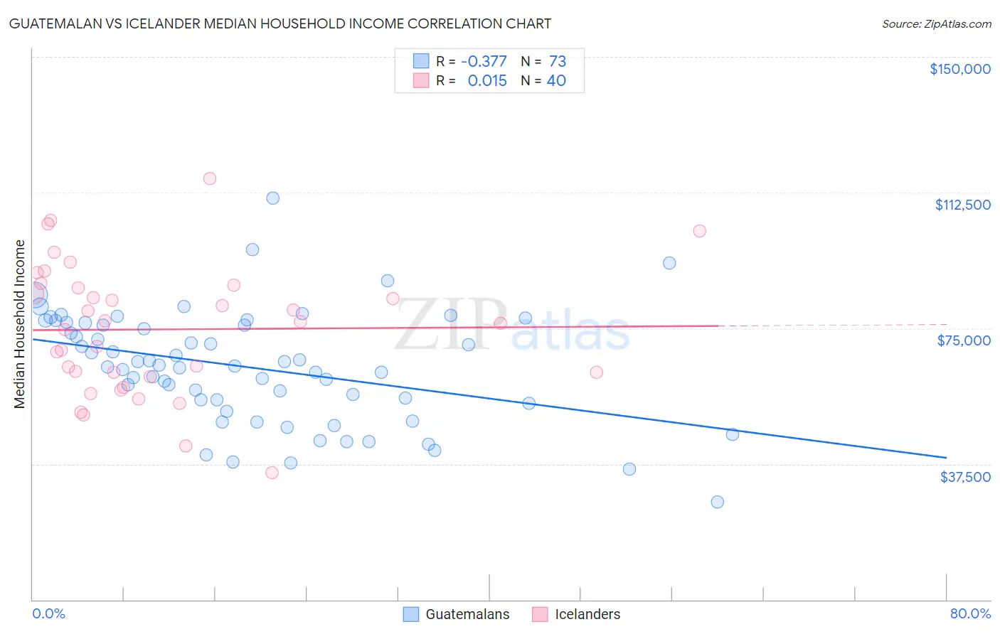 Guatemalan vs Icelander Median Household Income