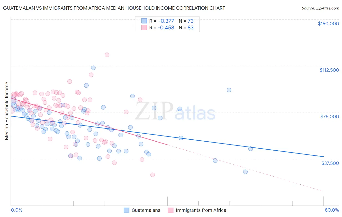 Guatemalan vs Immigrants from Africa Median Household Income