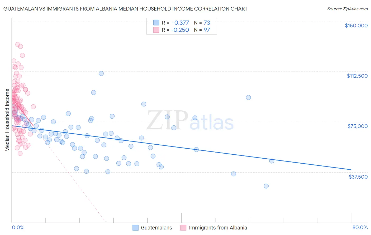 Guatemalan vs Immigrants from Albania Median Household Income