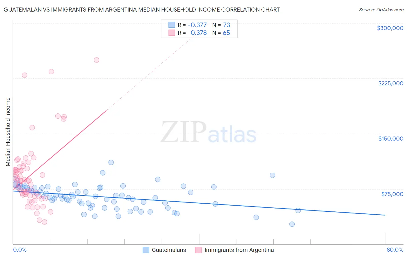 Guatemalan vs Immigrants from Argentina Median Household Income