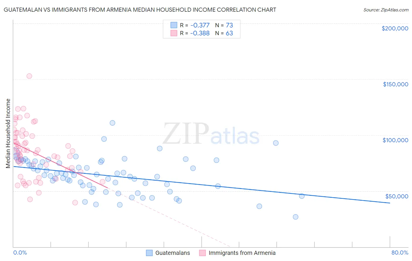 Guatemalan vs Immigrants from Armenia Median Household Income