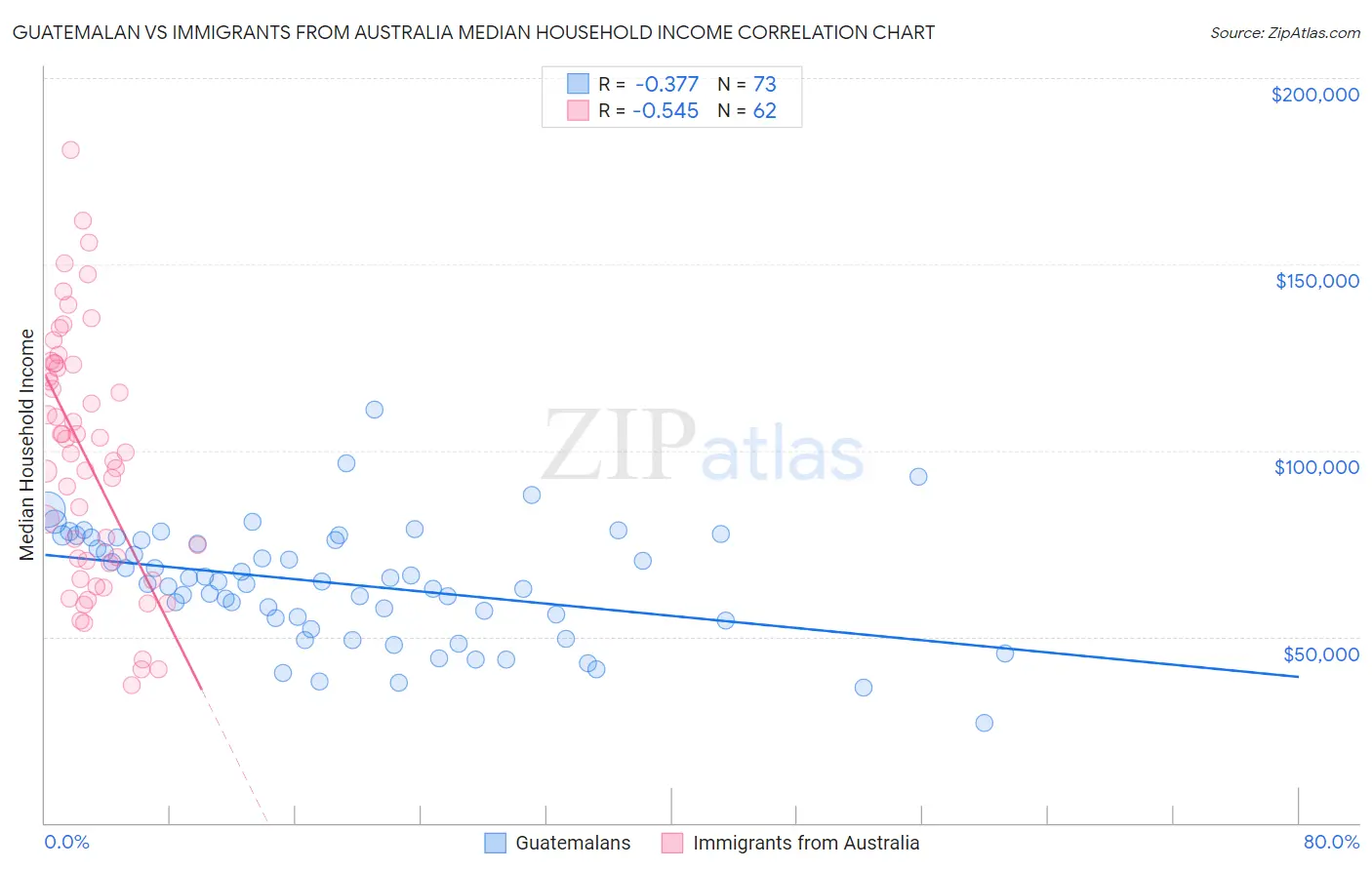 Guatemalan vs Immigrants from Australia Median Household Income