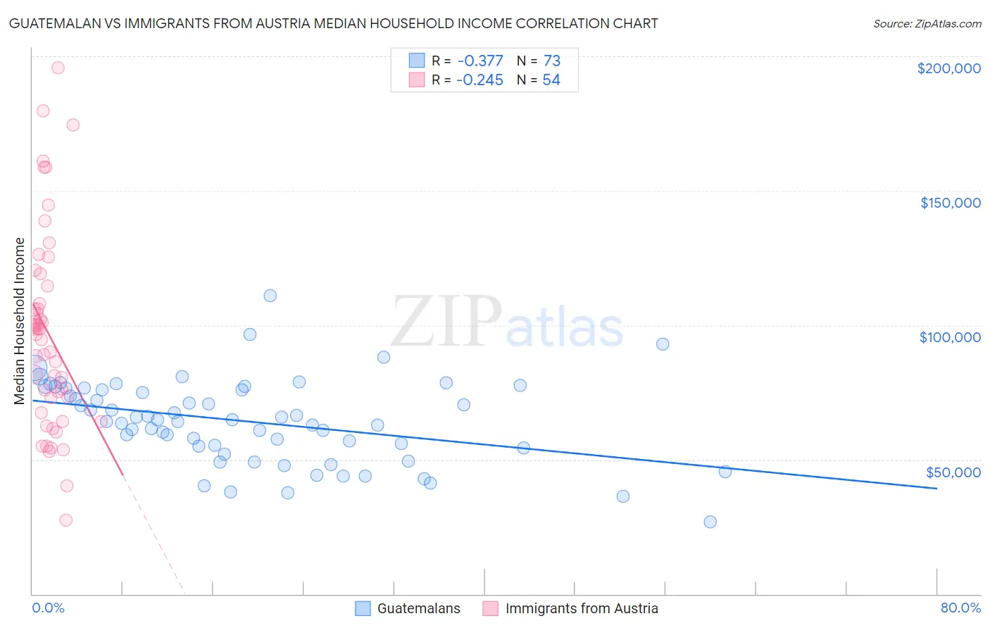 Guatemalan vs Immigrants from Austria Median Household Income