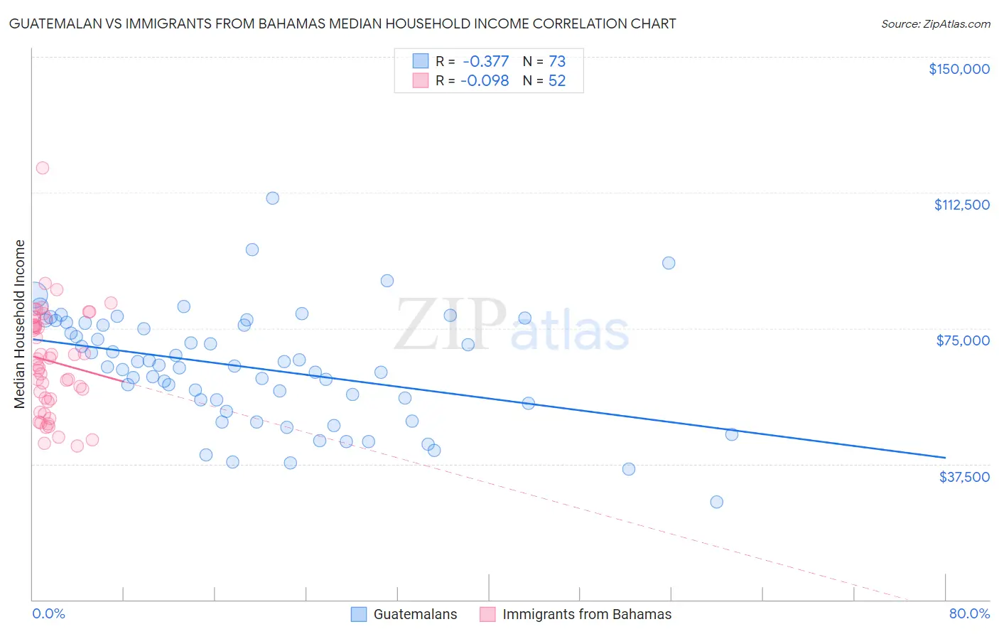 Guatemalan vs Immigrants from Bahamas Median Household Income