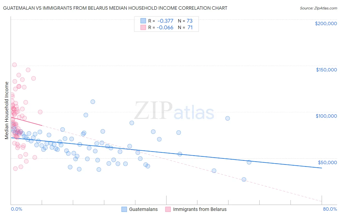 Guatemalan vs Immigrants from Belarus Median Household Income