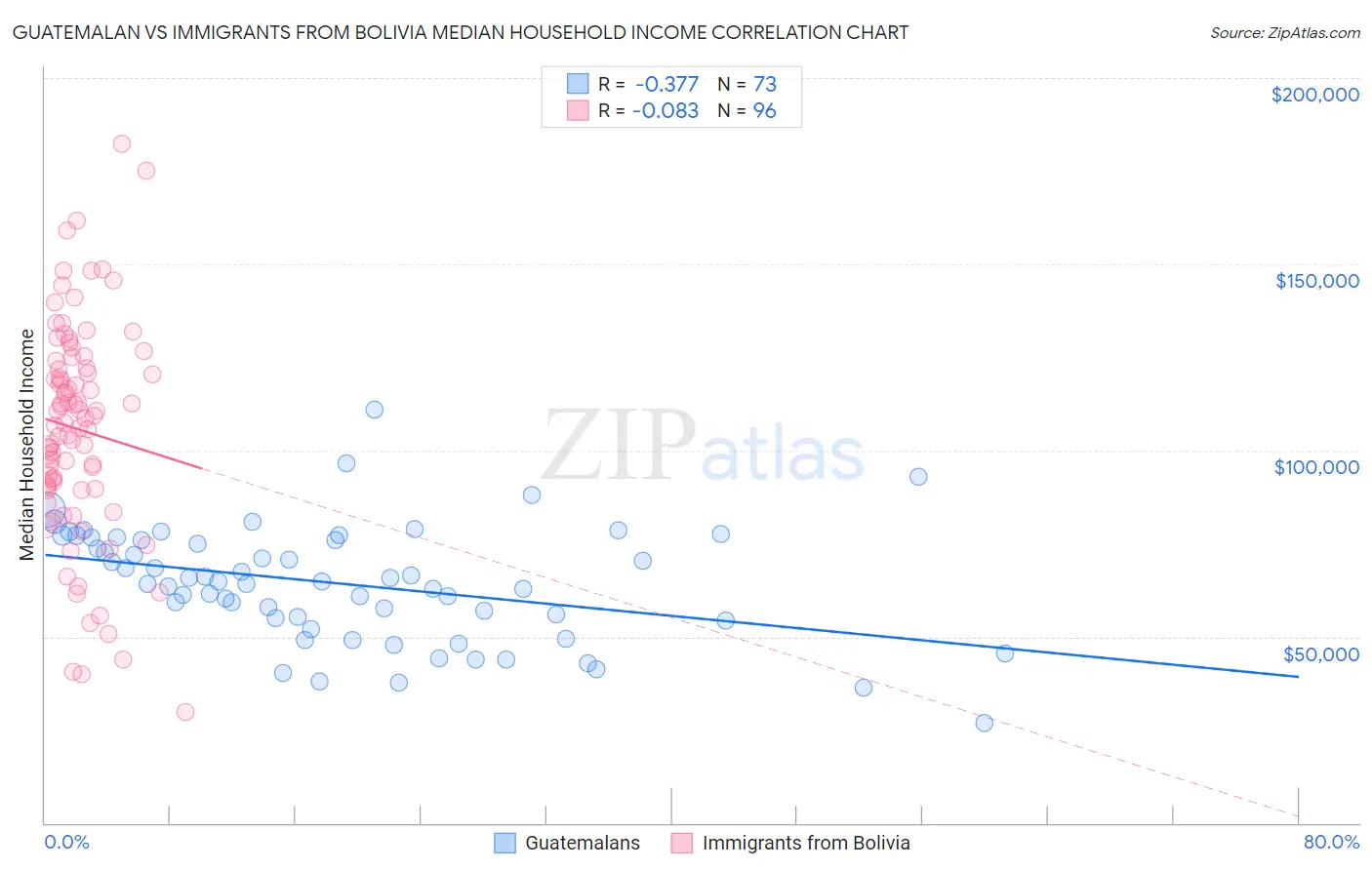Guatemalan vs Immigrants from Bolivia Median Household Income