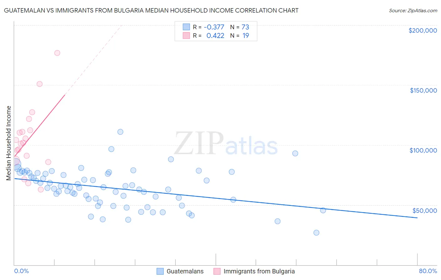 Guatemalan vs Immigrants from Bulgaria Median Household Income