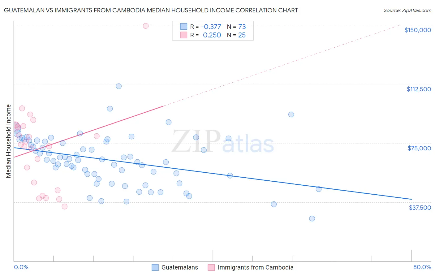 Guatemalan vs Immigrants from Cambodia Median Household Income