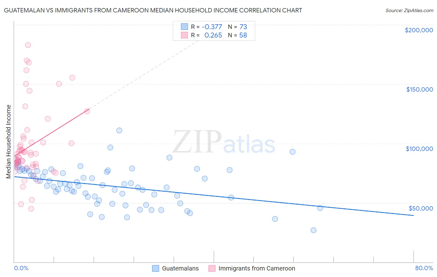 Guatemalan vs Immigrants from Cameroon Median Household Income