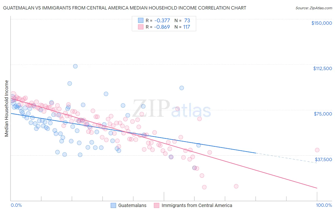 Guatemalan vs Immigrants from Central America Median Household Income