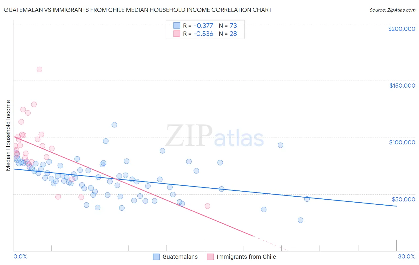 Guatemalan vs Immigrants from Chile Median Household Income