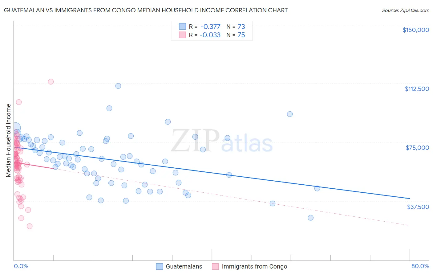 Guatemalan vs Immigrants from Congo Median Household Income