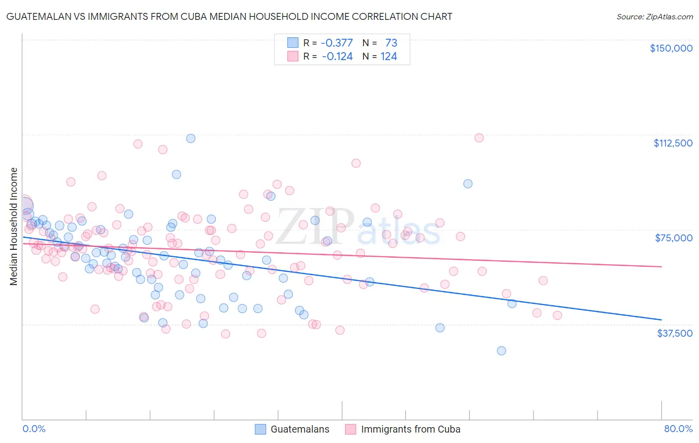 Guatemalan vs Immigrants from Cuba Median Household Income