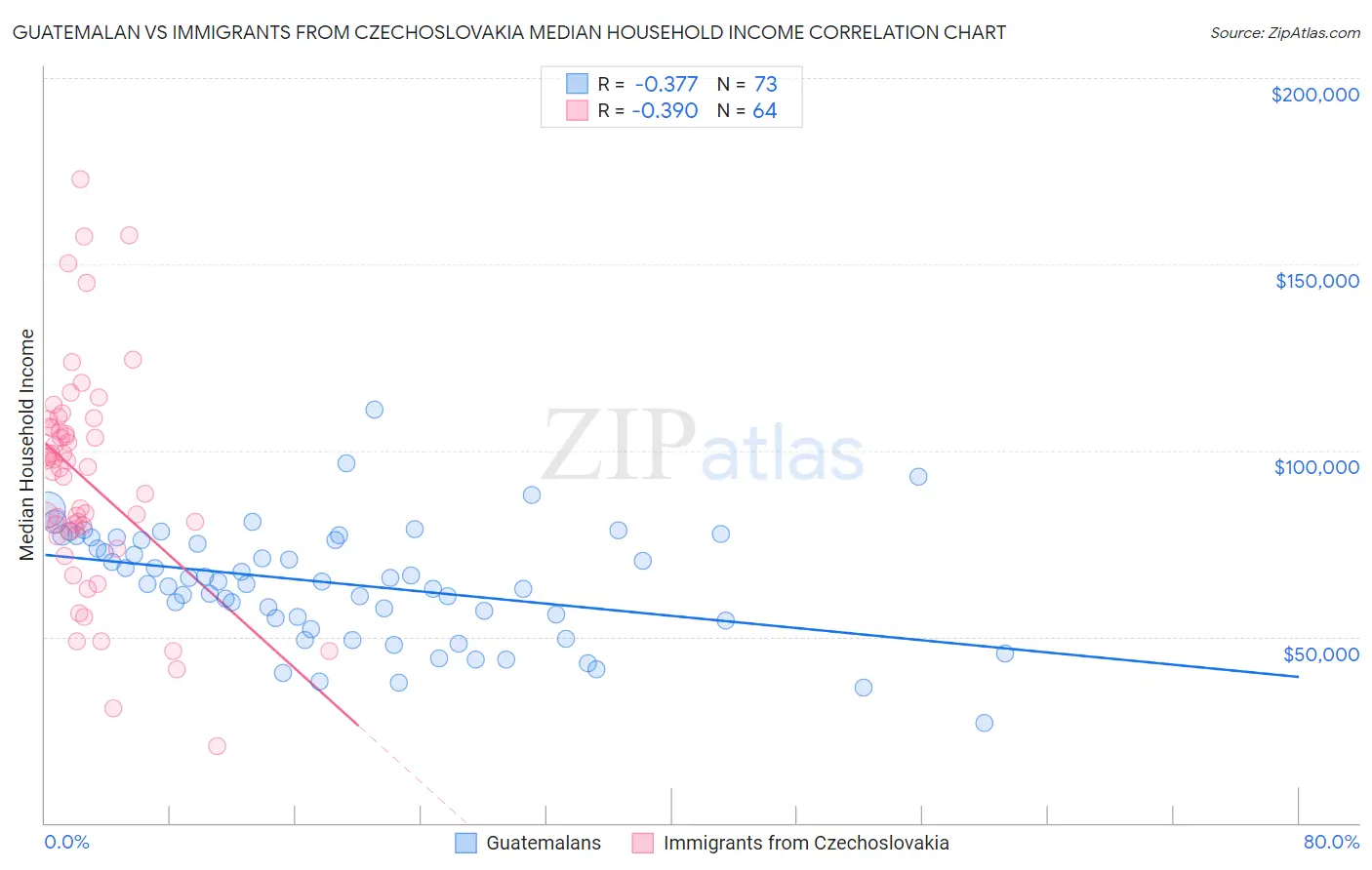 Guatemalan vs Immigrants from Czechoslovakia Median Household Income