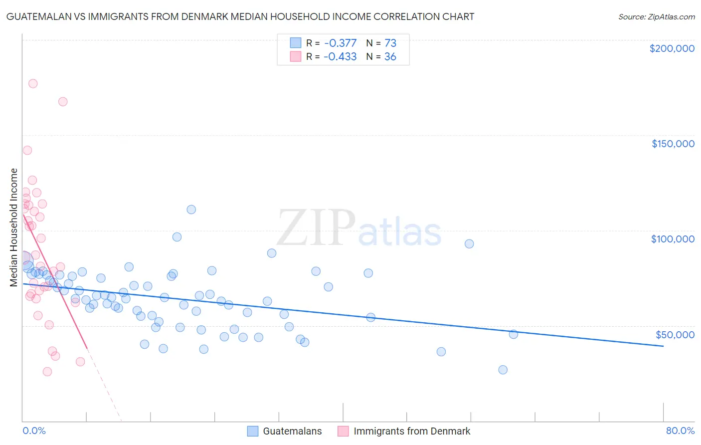 Guatemalan vs Immigrants from Denmark Median Household Income