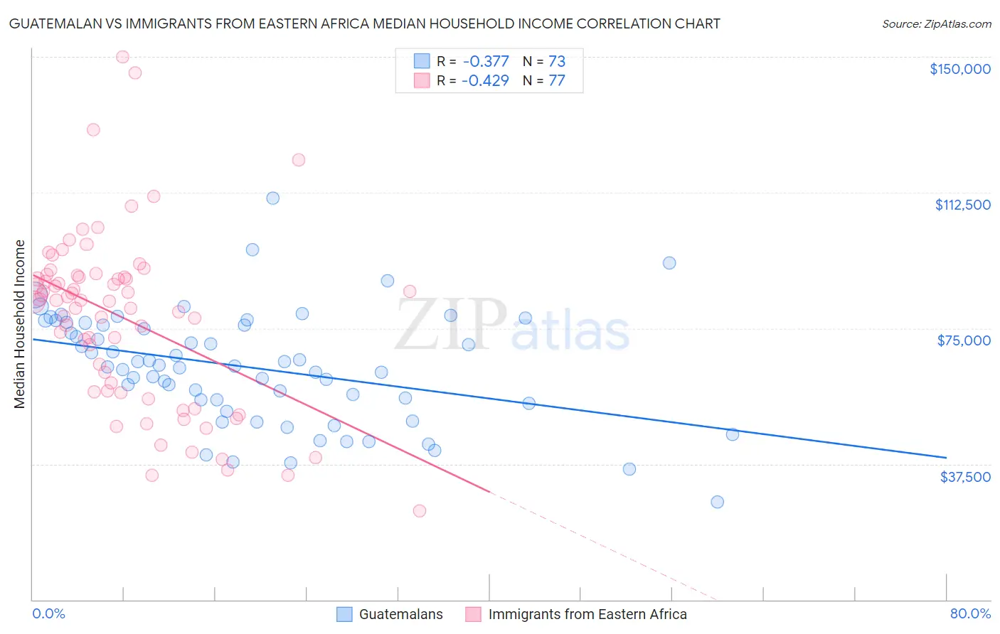 Guatemalan vs Immigrants from Eastern Africa Median Household Income