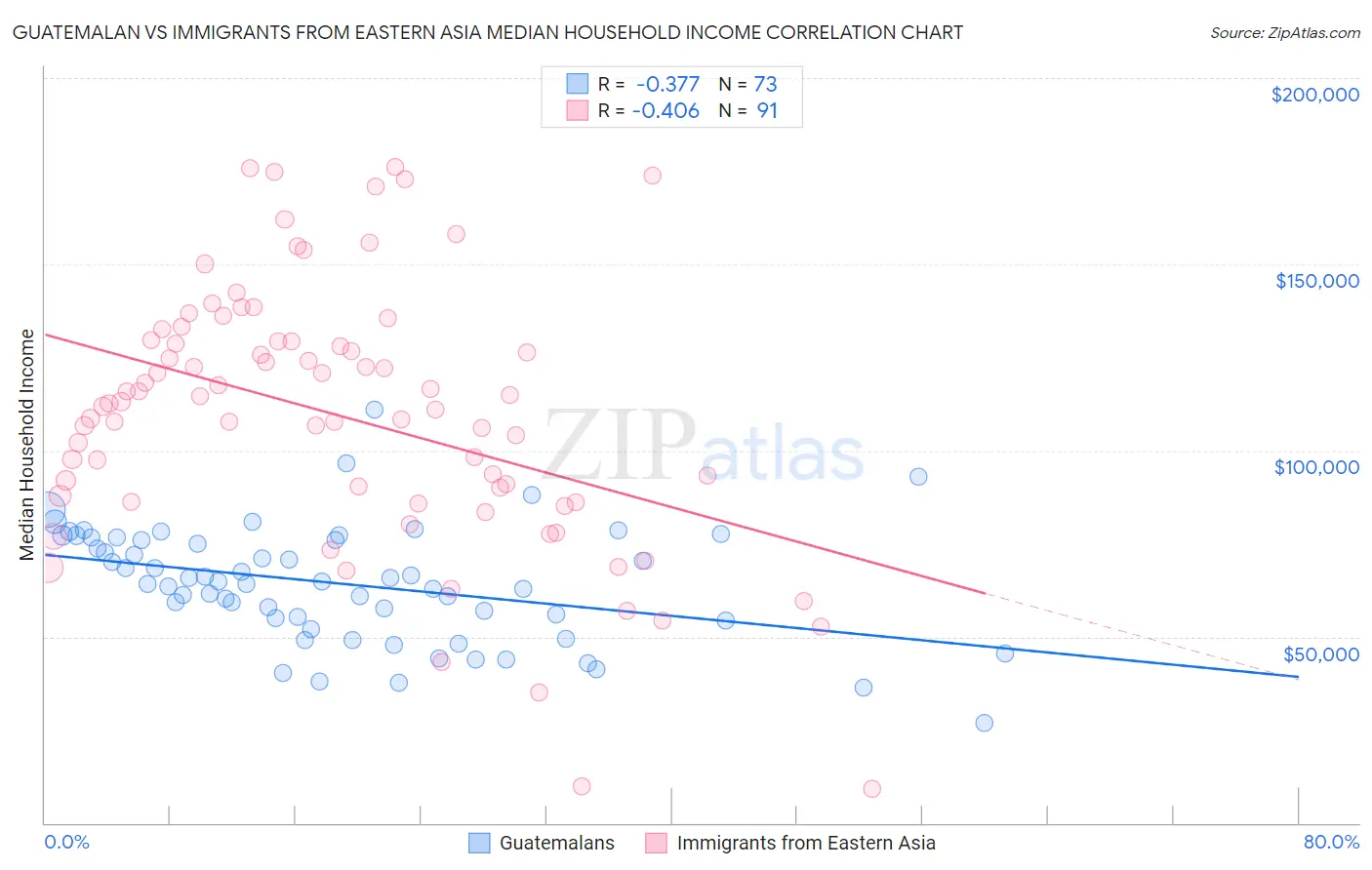 Guatemalan vs Immigrants from Eastern Asia Median Household Income