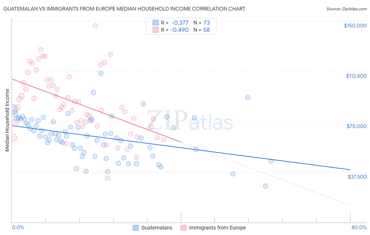 Guatemalan vs Immigrants from Europe Median Household Income