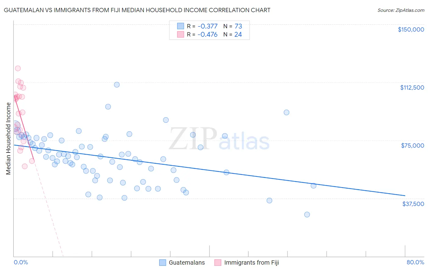 Guatemalan vs Immigrants from Fiji Median Household Income