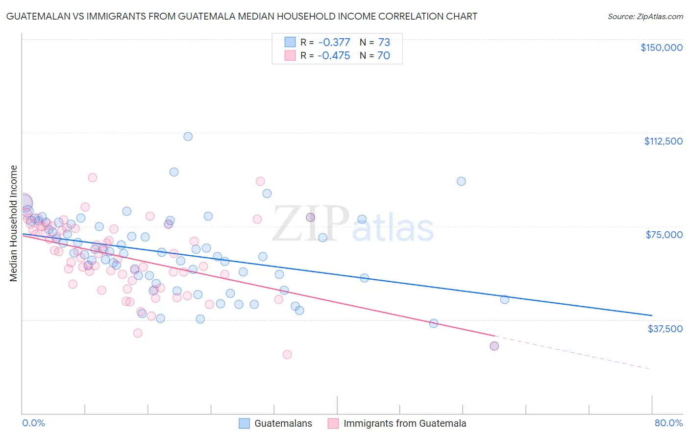 Guatemalan vs Immigrants from Guatemala Median Household Income