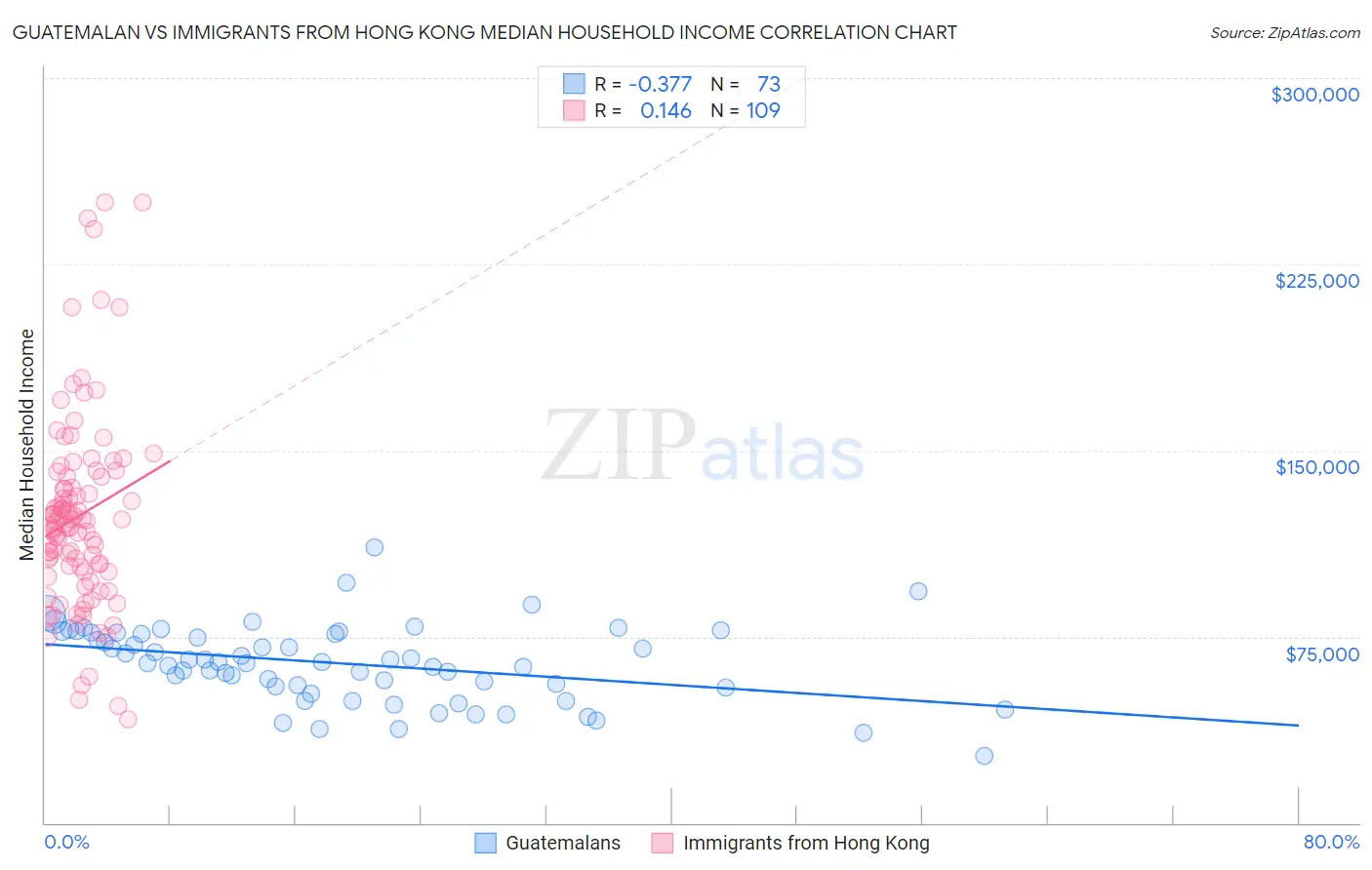 Guatemalan vs Immigrants from Hong Kong Median Household Income