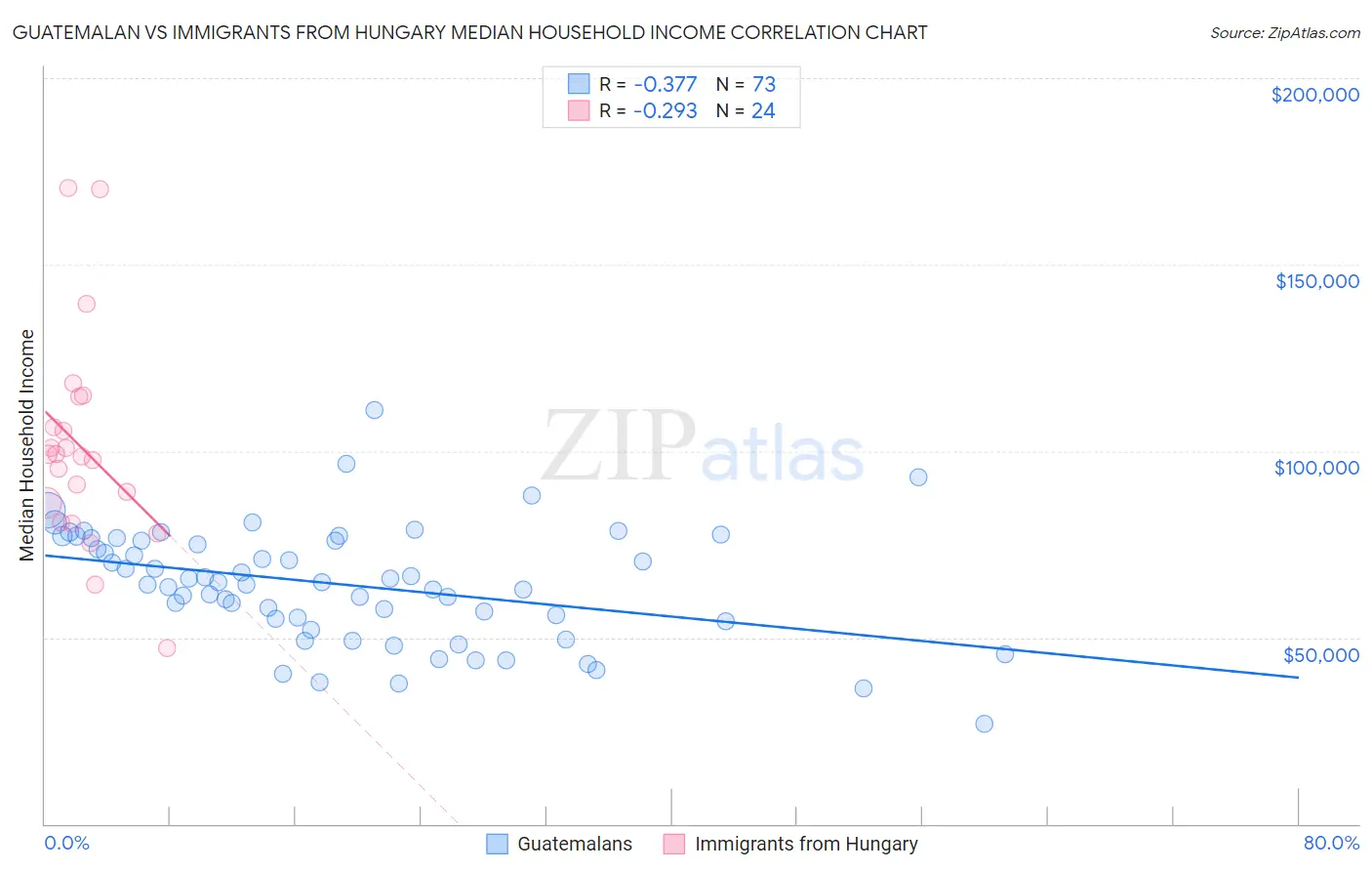 Guatemalan vs Immigrants from Hungary Median Household Income