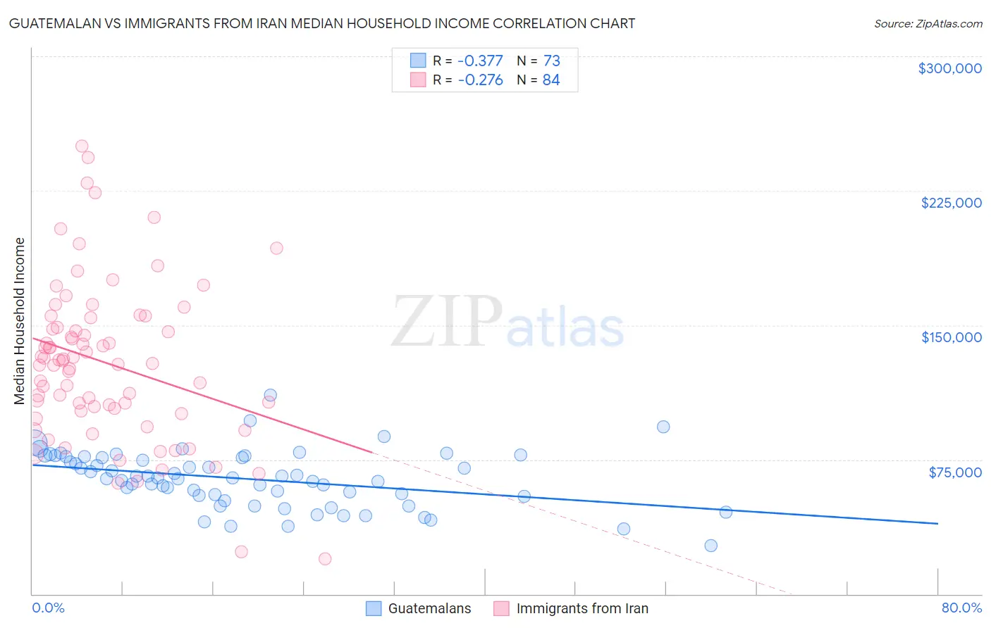 Guatemalan vs Immigrants from Iran Median Household Income