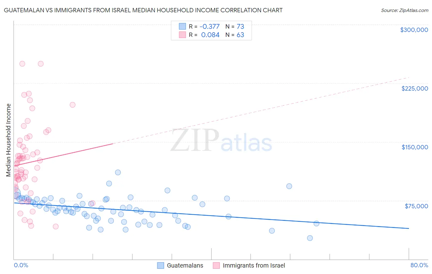 Guatemalan vs Immigrants from Israel Median Household Income