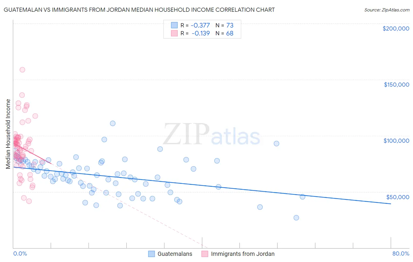 Guatemalan vs Immigrants from Jordan Median Household Income
