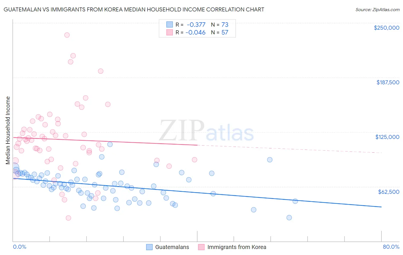 Guatemalan vs Immigrants from Korea Median Household Income