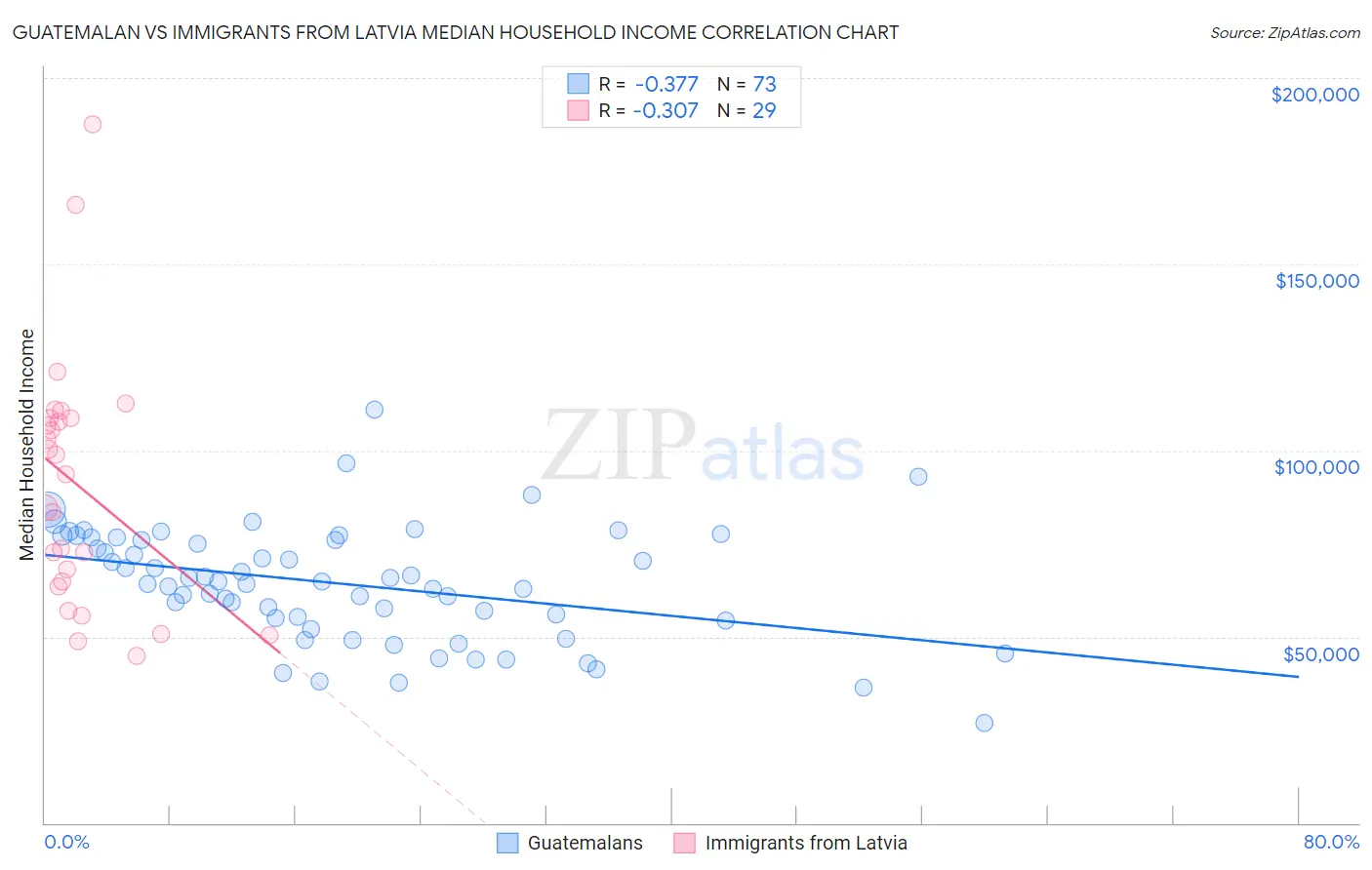 Guatemalan vs Immigrants from Latvia Median Household Income