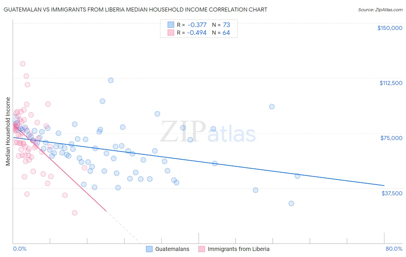 Guatemalan vs Immigrants from Liberia Median Household Income