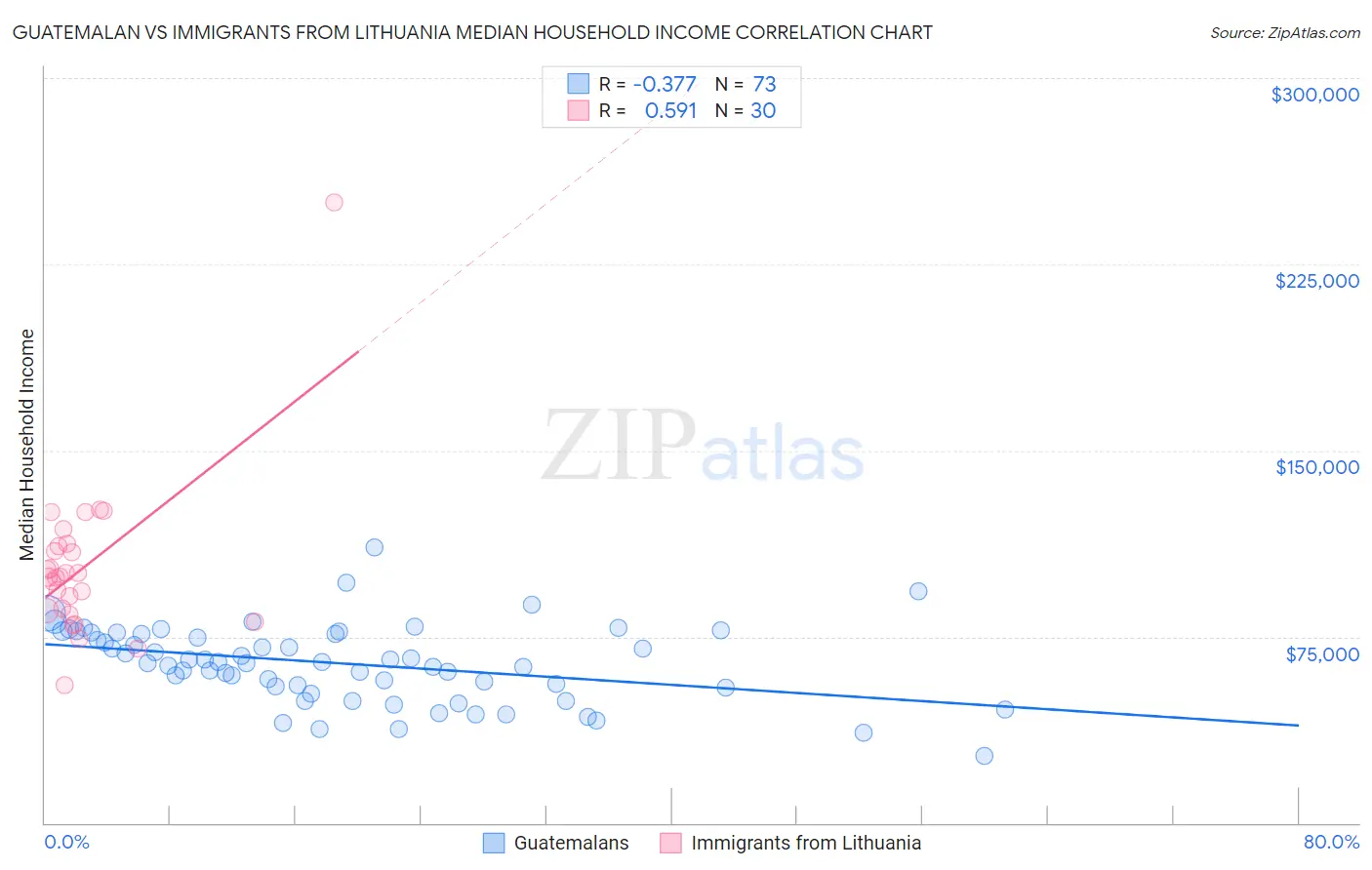 Guatemalan vs Immigrants from Lithuania Median Household Income