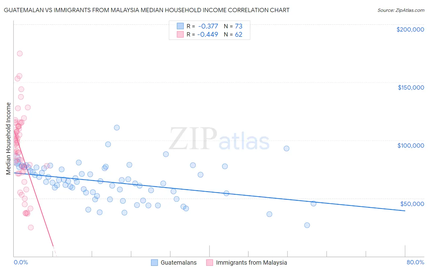 Guatemalan vs Immigrants from Malaysia Median Household Income