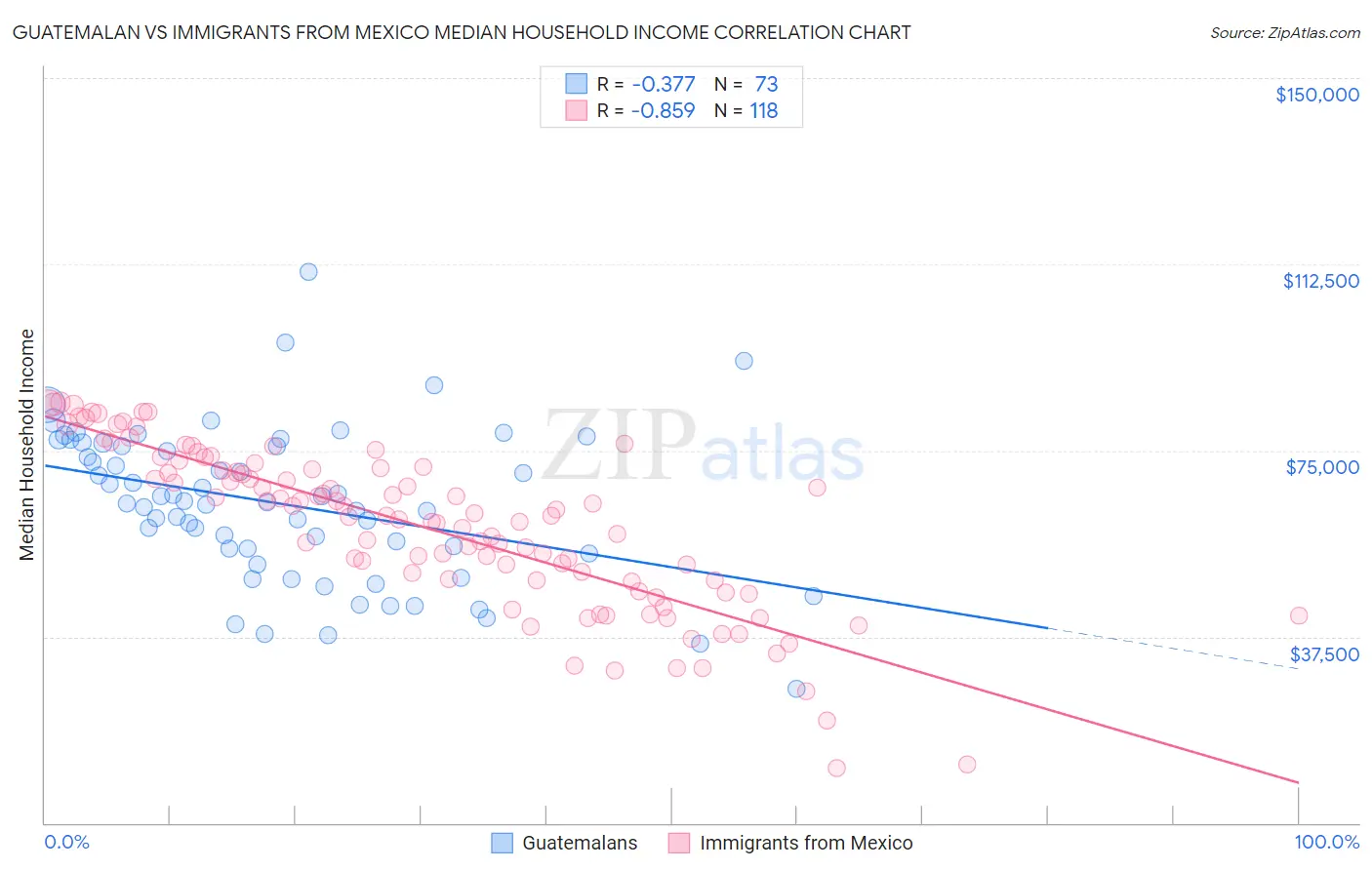 Guatemalan vs Immigrants from Mexico Median Household Income