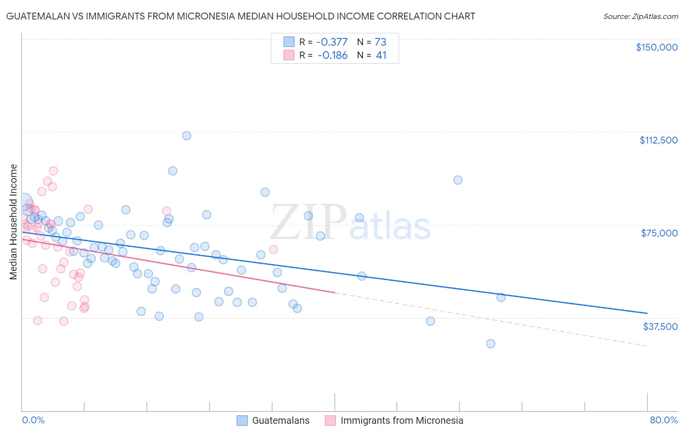 Guatemalan vs Immigrants from Micronesia Median Household Income