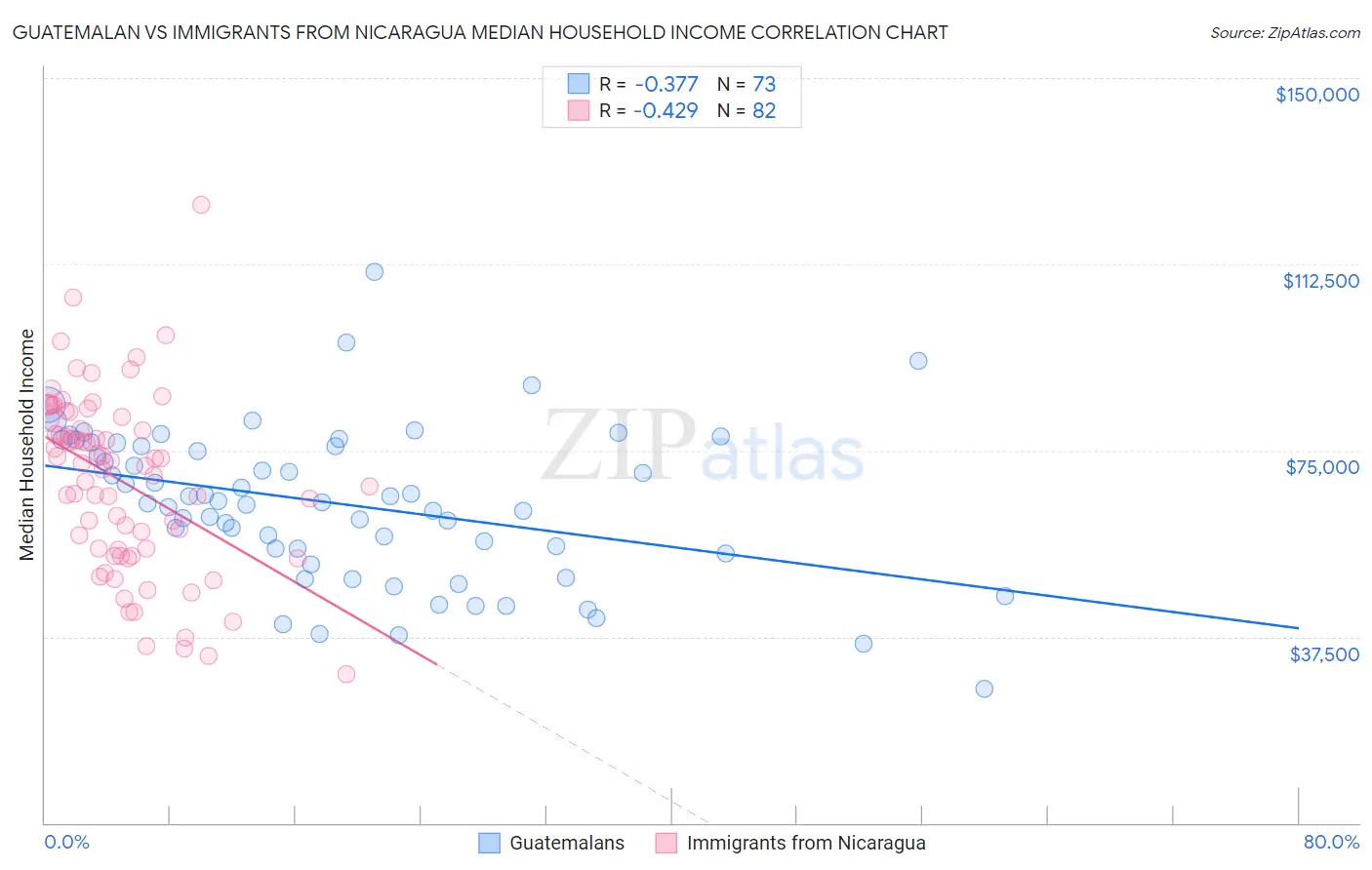Guatemalan vs Immigrants from Nicaragua Median Household Income
