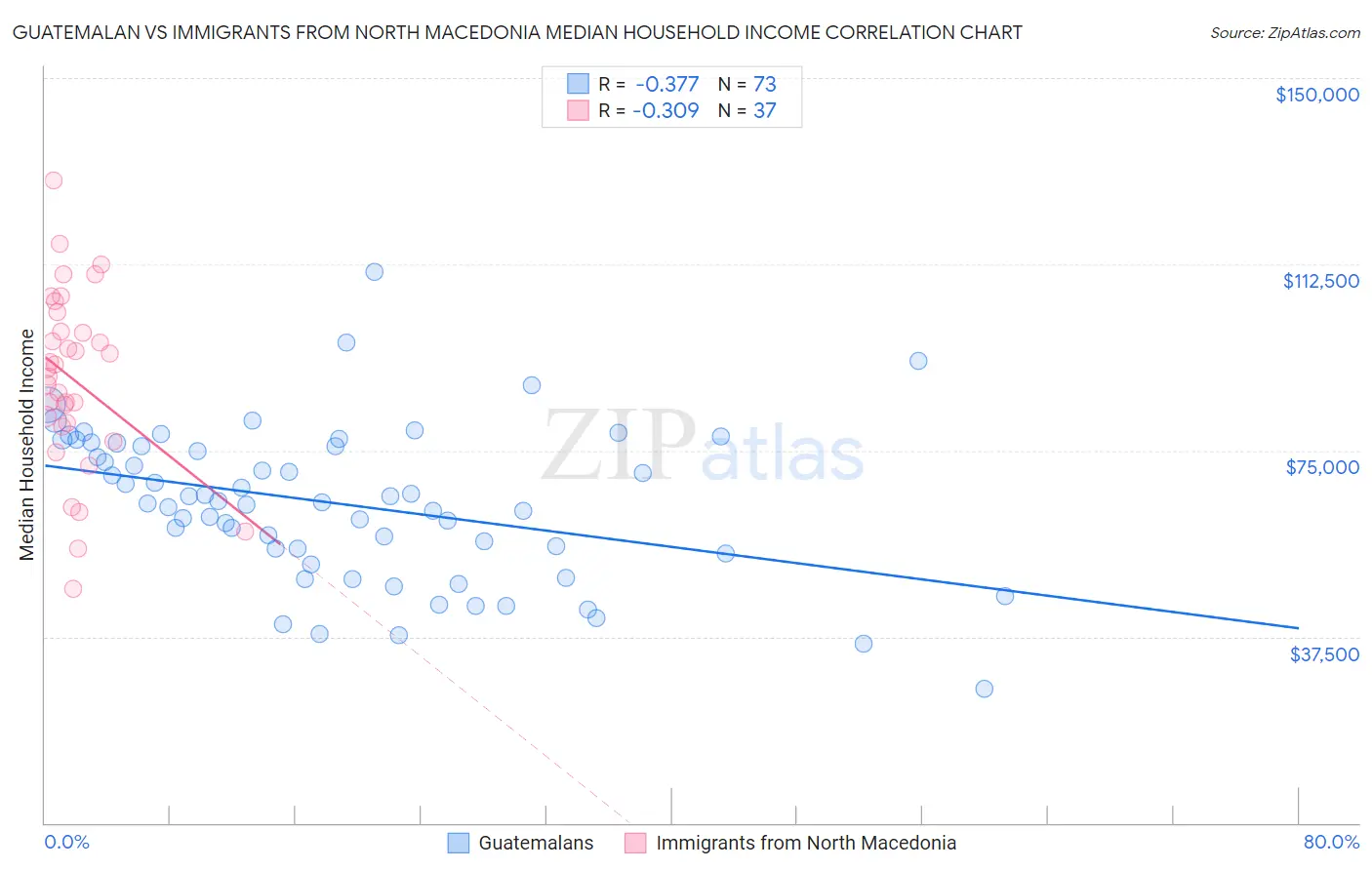 Guatemalan vs Immigrants from North Macedonia Median Household Income