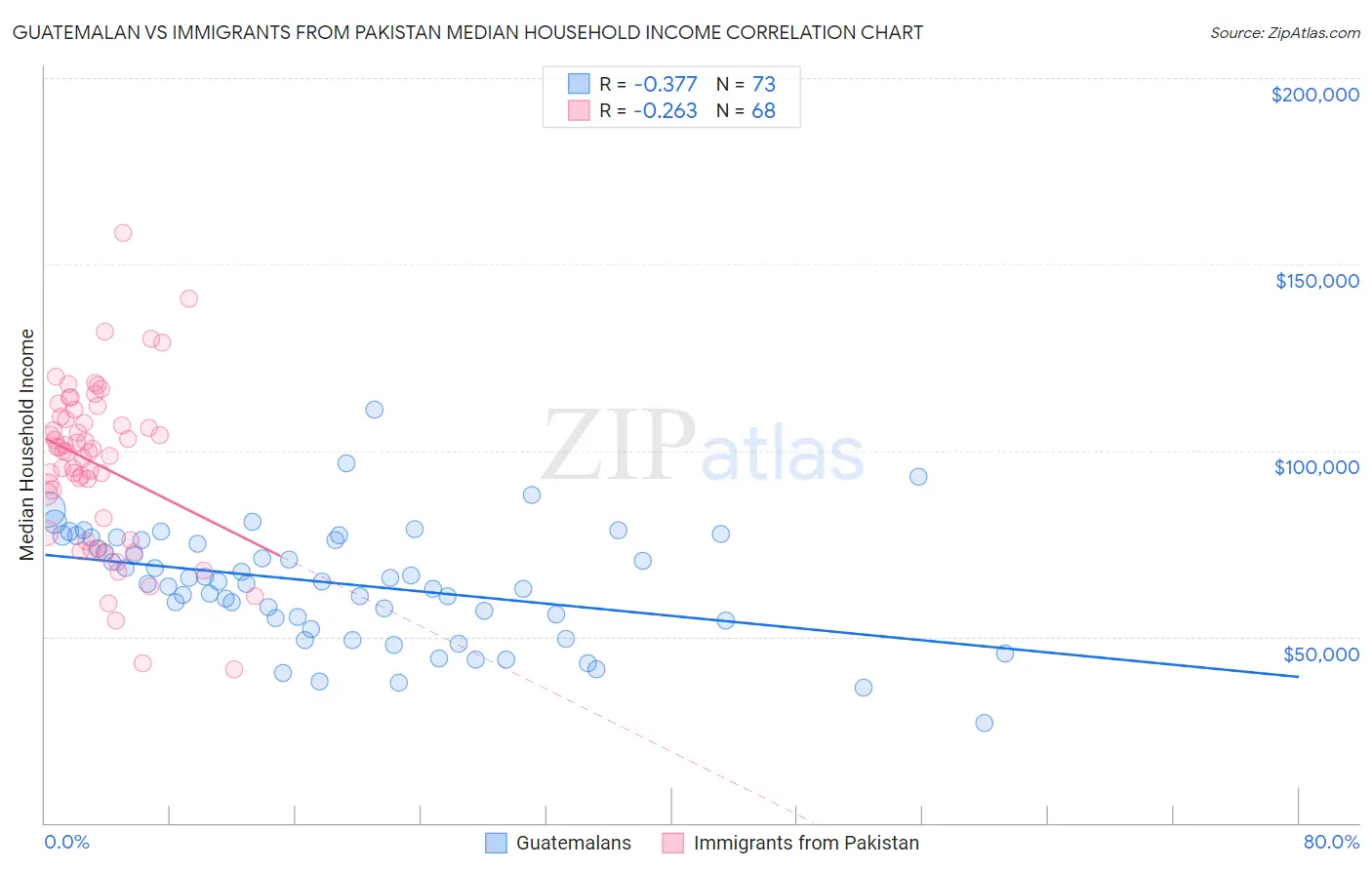 Guatemalan vs Immigrants from Pakistan Median Household Income